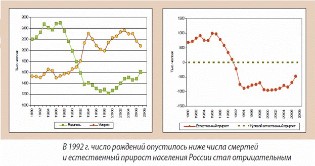 Естественное  изменение численности населения России