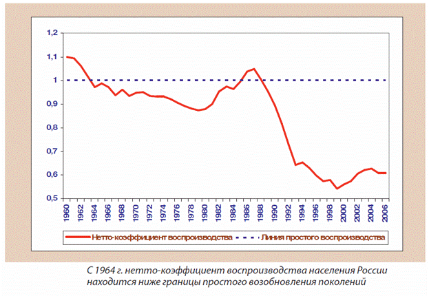 Нетто-коэффициент воспроизводства населения  России