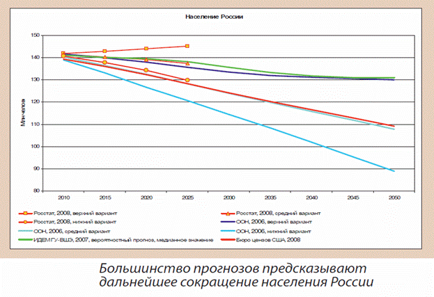 Прогнозы количества населения России