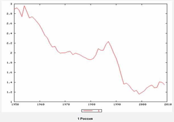 Коэффициент суммарной рождаемости в России 1950- 2009 г.